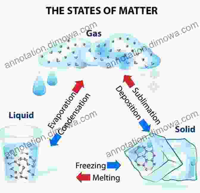 A Diagram Depicting Various Applications Of Gases, Liquids, And Solids States Of Matter: Gases Liquids And Solids (Essential Chemistry)