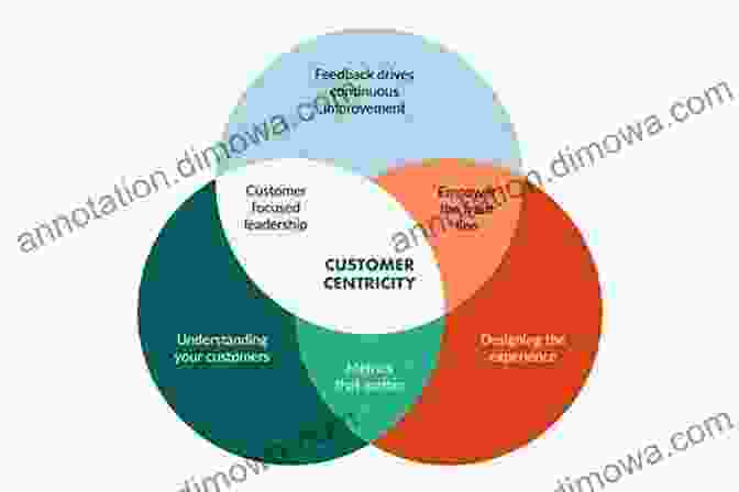 Customer Centric Culture Measuring Customer Experience: How To Develop And Execute The Most Profitable Customer Experience Strategies