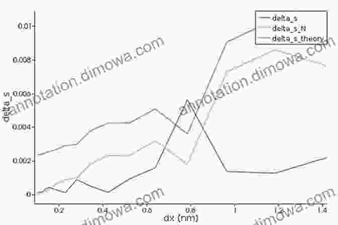 Graph Showing The Convergence Of The FDTD Method To Time Domain Numerical Methods For Solving Electromagnetic Problems